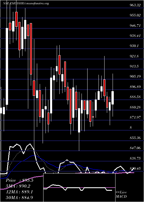  Daily chart Emudhra