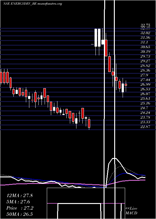  Daily chart EnergyDeve