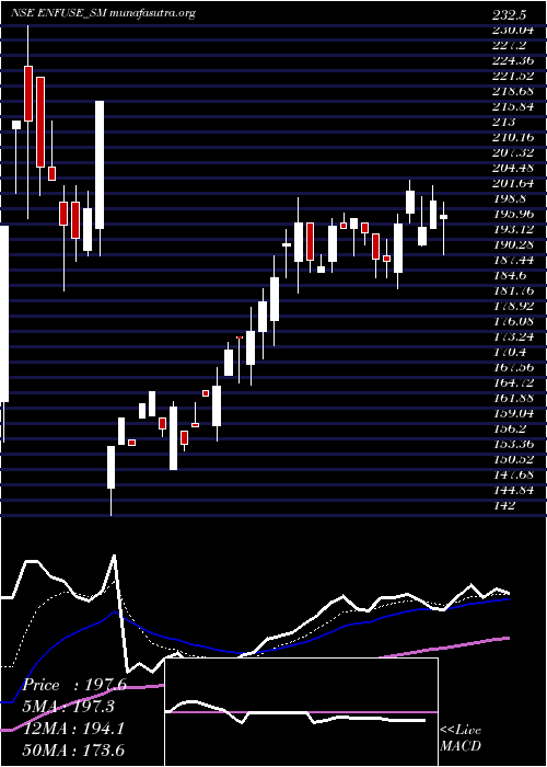  Daily chart EnfuseSolutions