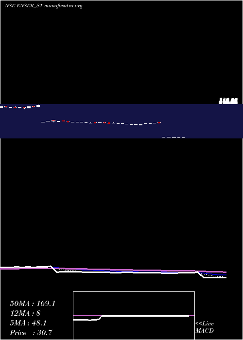  Daily chart EnserCommunications