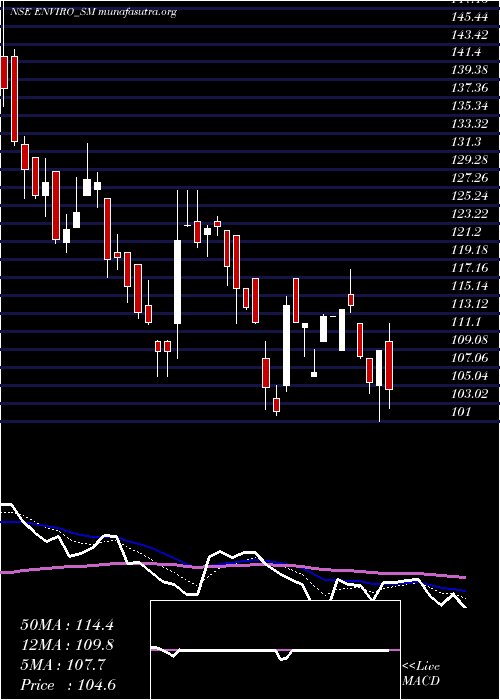  Daily chart EnvirotechSystems