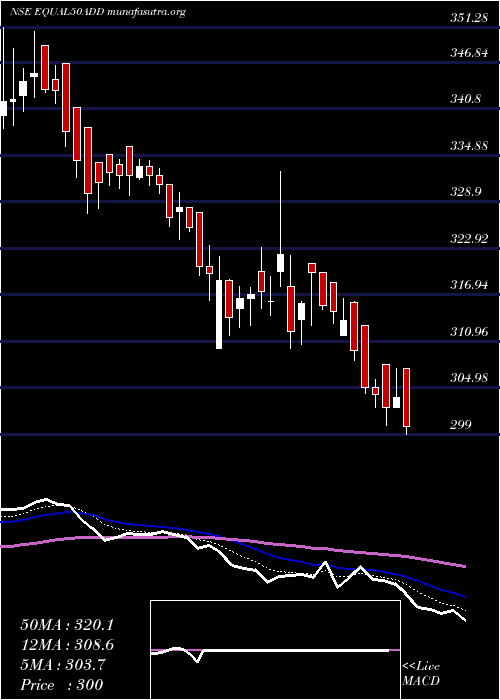  Daily chart DspamcDspnewetf