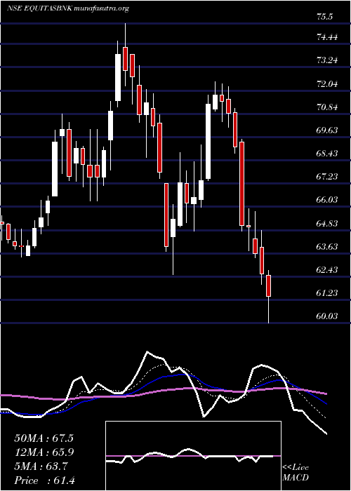  Daily chart EquitasSmall