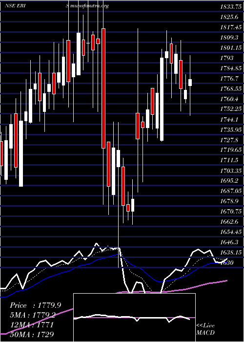  Daily chart ErisLifesciences