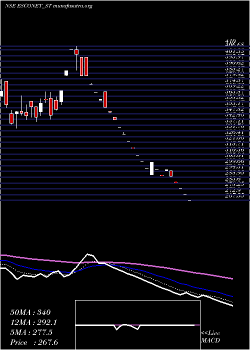  Daily chart EsconetTechnologies