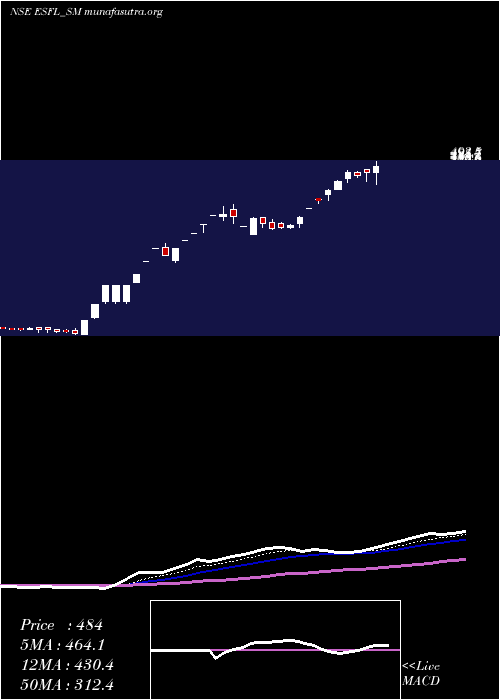  Daily chart EssenSpeciality