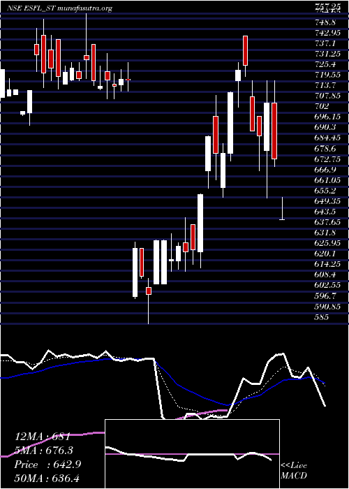  Daily chart EssenSpeciality