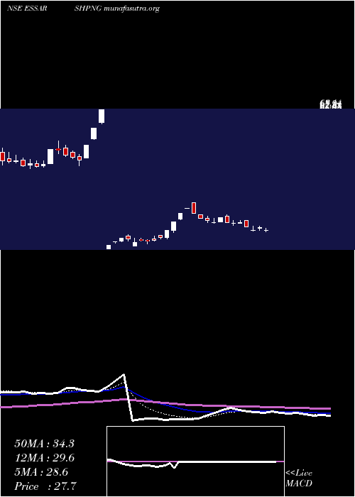  Daily chart EssarShipping
