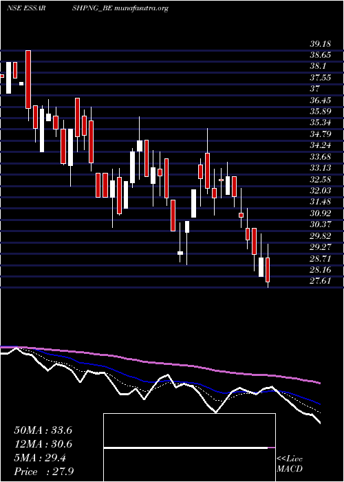  Daily chart EssarShipping