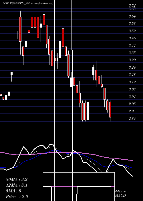  Daily chart IntegraEssentia