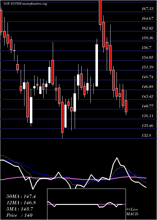  Daily chart EsterIndustries