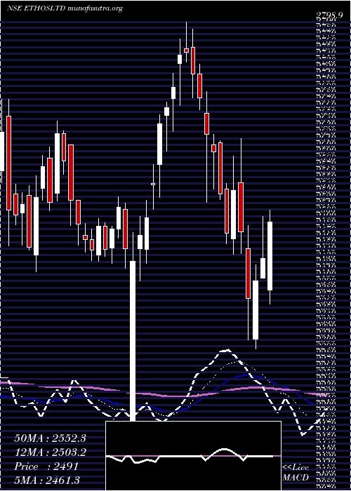  Daily chart Ethos