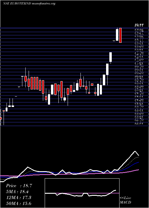  Daily chart EurotexIndustries