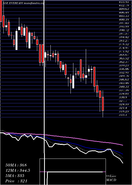  Daily chart EvereadyIndustries