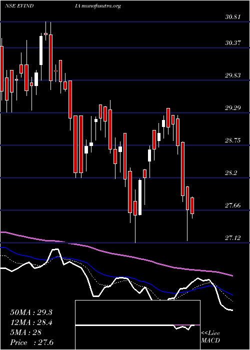  Daily chart MiraeamcEvindia