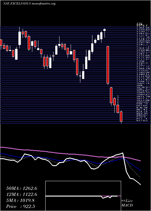  Daily chart ExcelIndustries