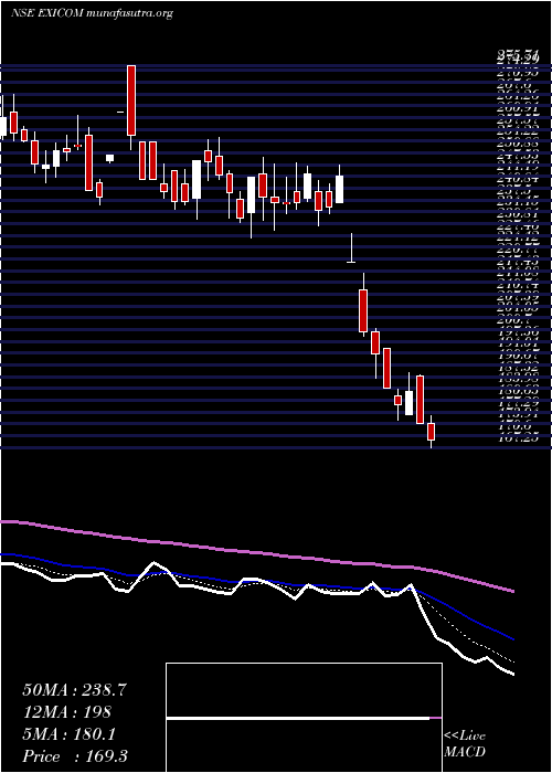  Daily chart ExicomTele