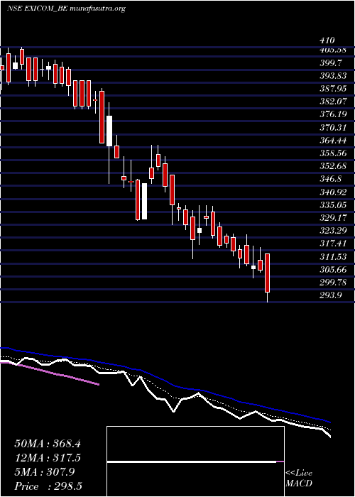  Daily chart ExicomTele