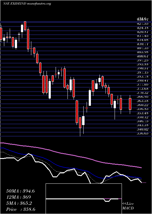  Daily chart ExideIndustries