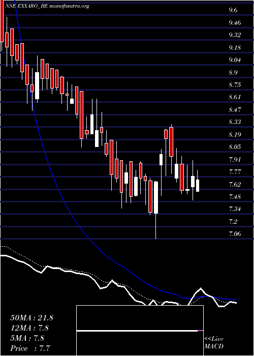  Daily chart ExxaroTiles