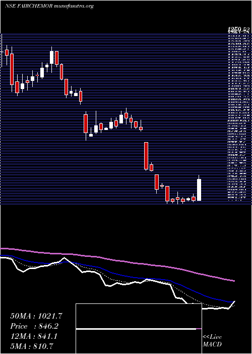  Daily chart FairchemOrganics