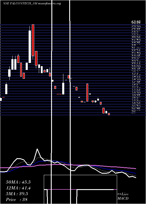  Daily chart FalconTechnoproj