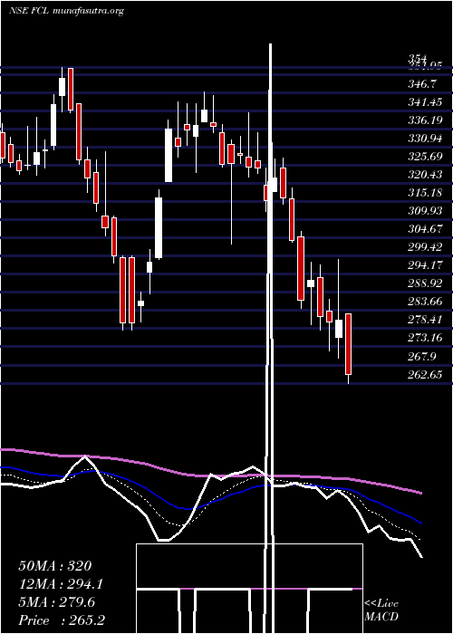  Daily chart FineotexChemical