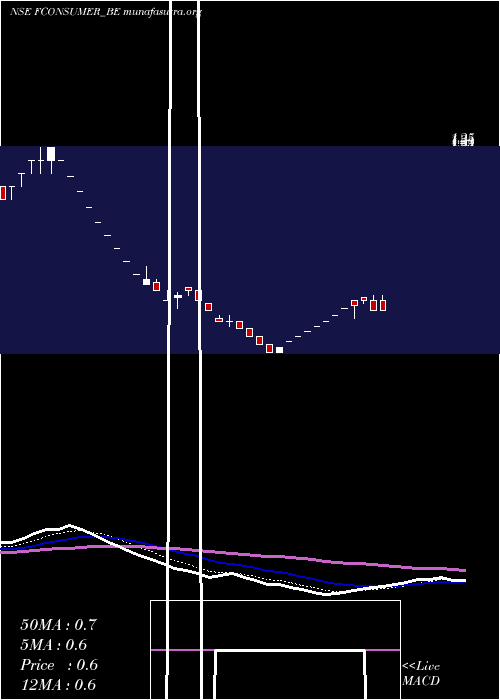  Daily chart FutureConsumer