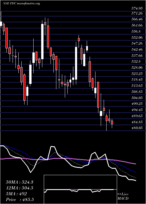  Daily chart Fdc