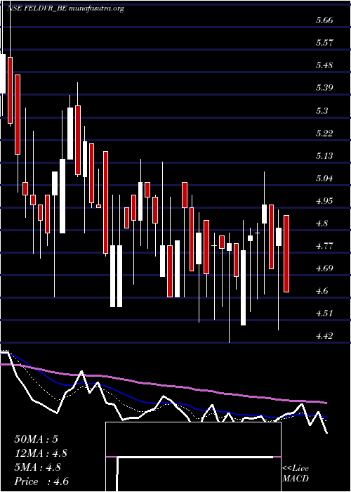  Daily chart FutureEnterprises