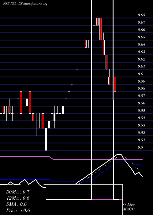  Daily chart FutureEnterprises