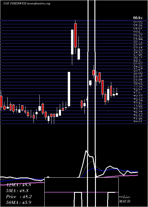  Daily chart FiberwebIndia