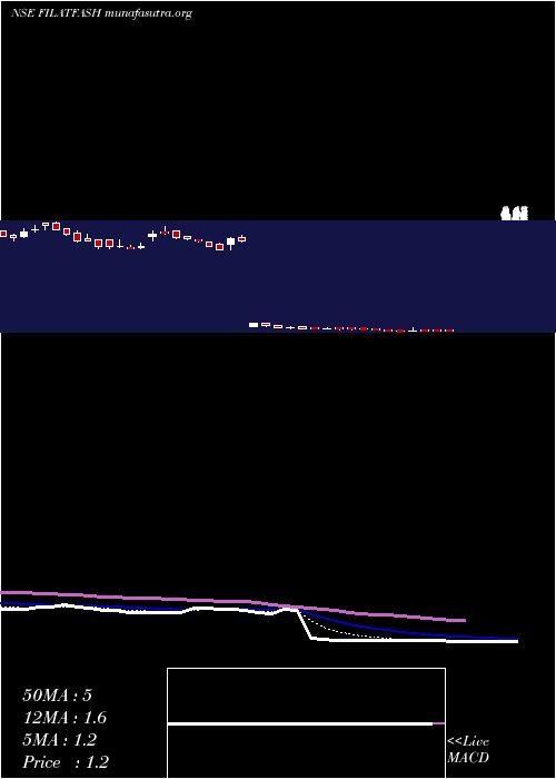  Daily chart FilatexFashions