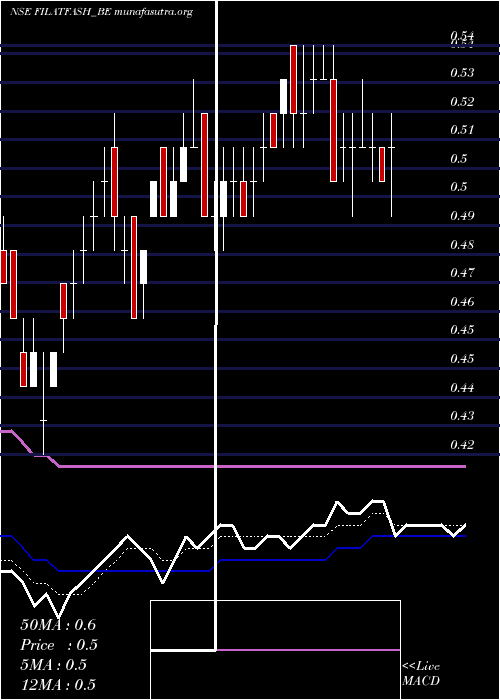  Daily chart FilatexFashions