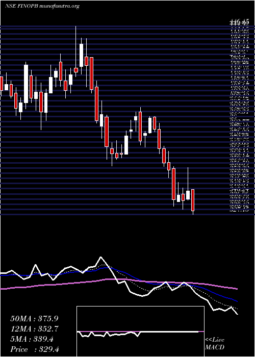  Daily chart FinoPayments