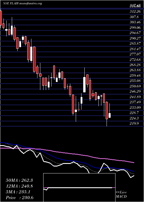  Daily chart FlairWriting