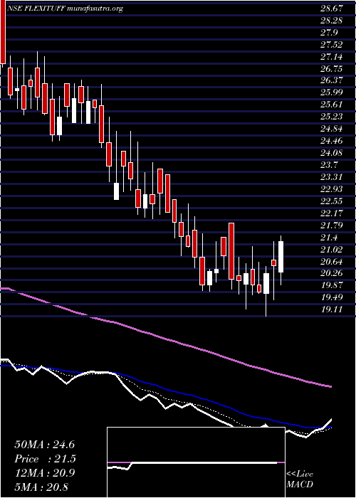 Daily chart FlexituffInternational