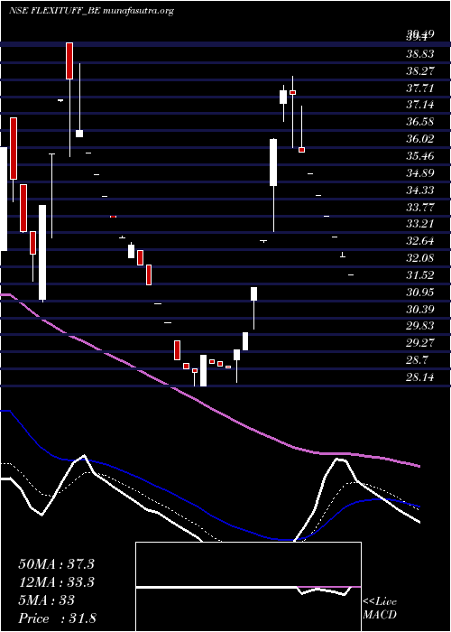  Daily chart FlexituffInter