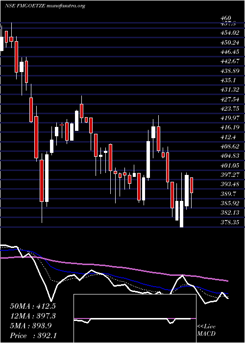  Daily chart FederalMogul