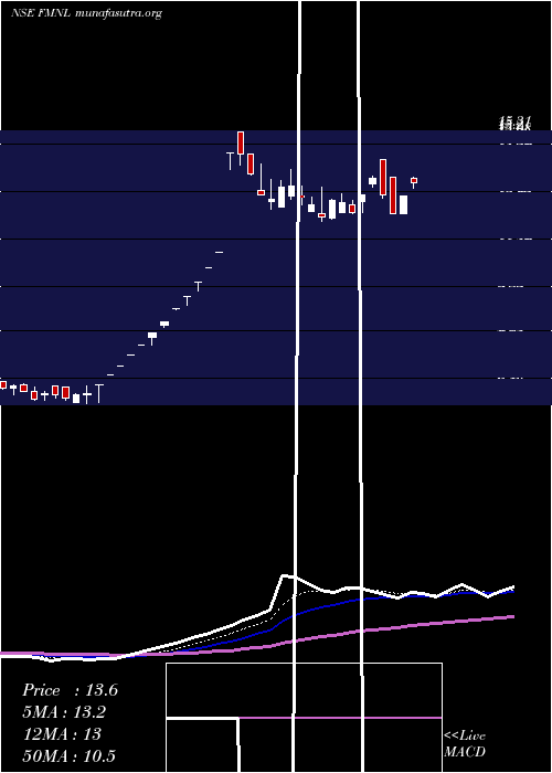  Daily chart FutureMarket