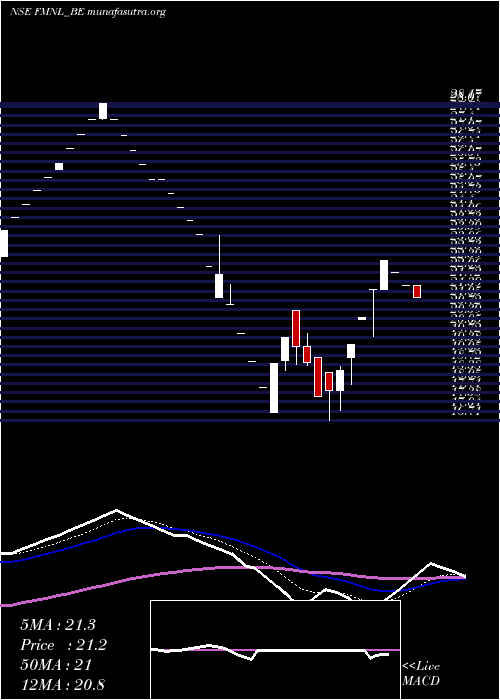  Daily chart FutureMkt