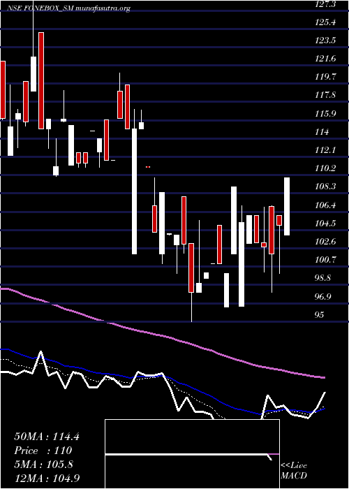  Daily chart FoneboxRetail