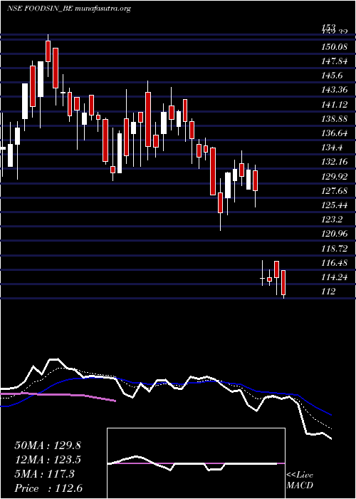  Daily chart FoodsInns
