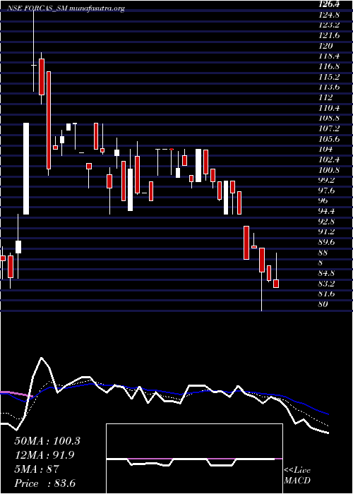  Daily chart ForcasStudio