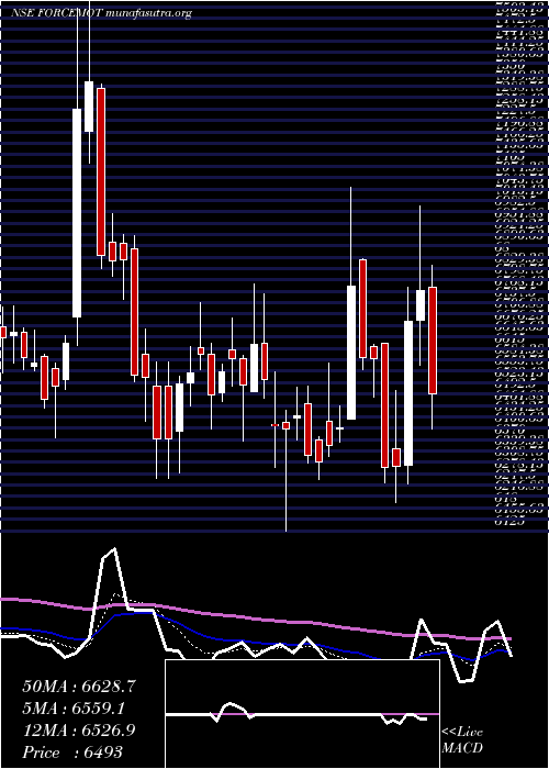  Daily chart ForceMotors