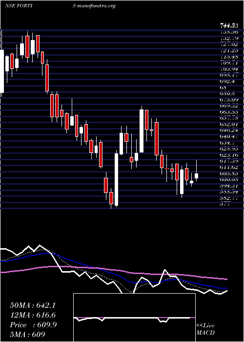  Daily chart FortisHealthcare