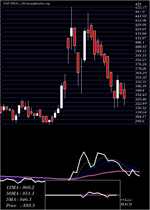  Daily chart FrogCellsat