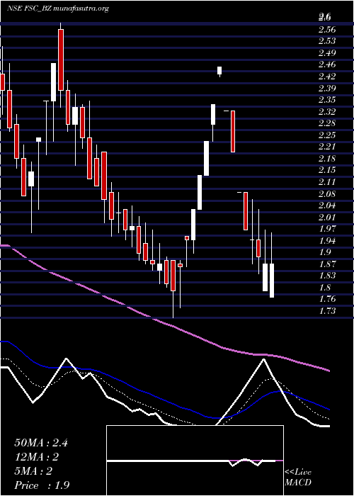  Daily chart FutureSupp