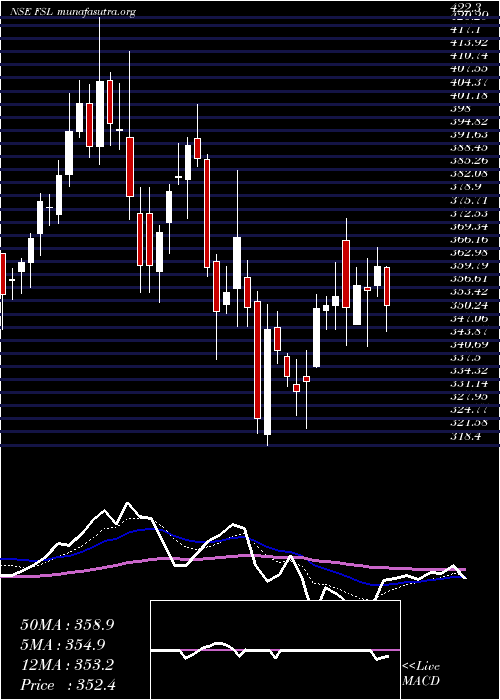  Daily chart FirstsourceSolutions