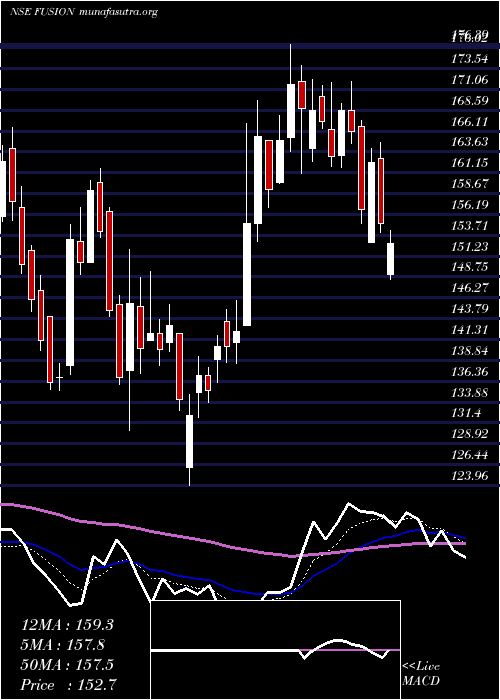 Daily chart FusionMicro